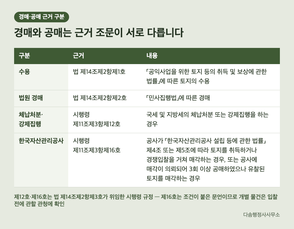 토지거래허가 예외 경매·공매 근거 구분표 — 법 제14조제2항, 시행령 제11조제3항제12호·제16호