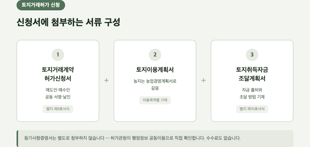 토지거래허가 신청 제출서류 구성도 — 허가신청서, 토지이용계획서, 토지취득자금 조달계획서