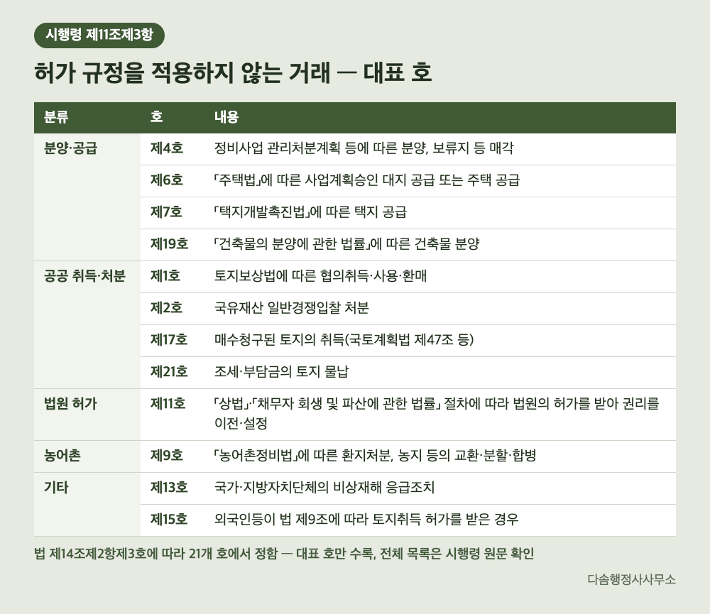 토지거래허가 면제 거래 유형 표 — 분양·공공 취득·법원 허가·농어촌·기타