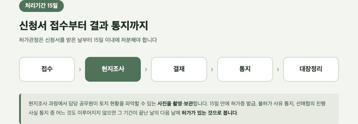 토지거래허가 신청 처리 흐름도 — 접수, 현지조사, 결재, 통지, 대장정리 15일 이내