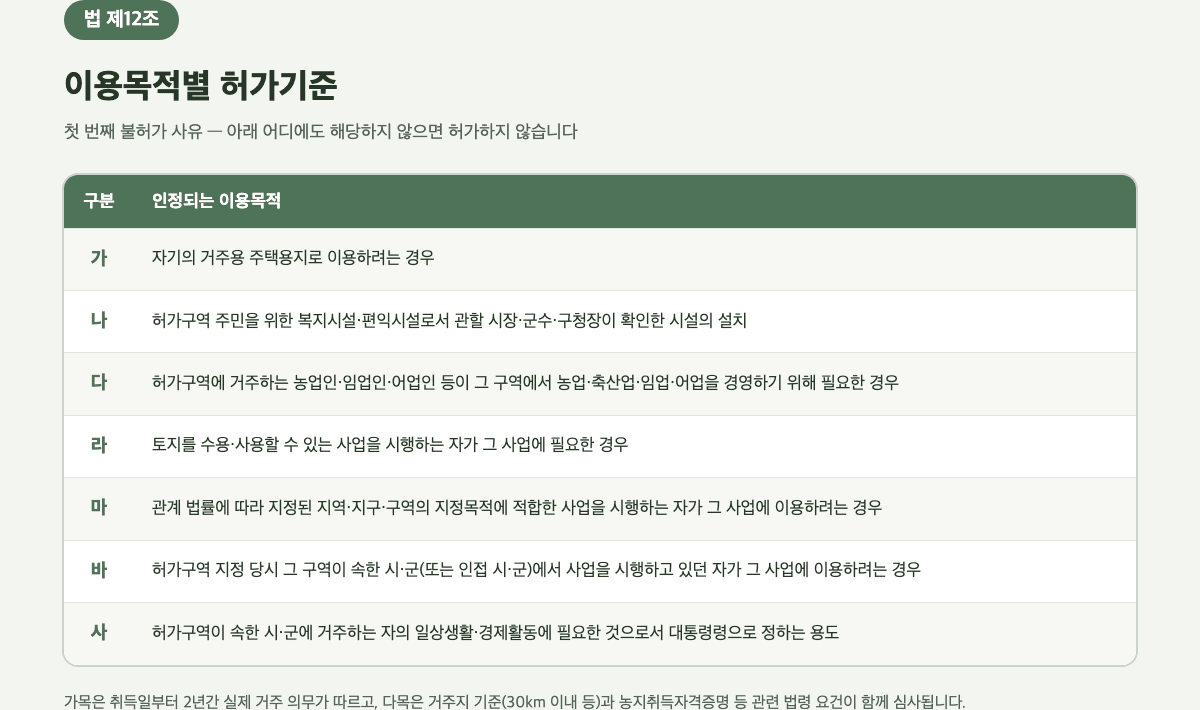 토지거래허가 이용목적별 허가기준 표 — 법 제12조 가목부터 사목까지