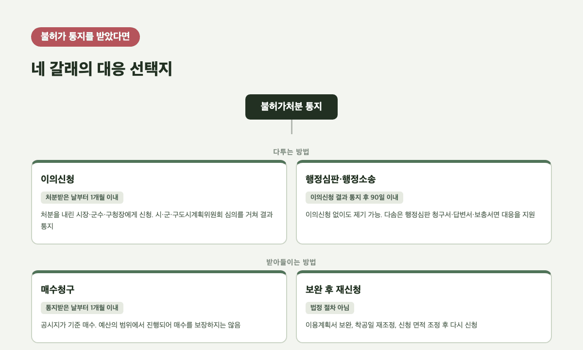 토지거래허가 불허가 대응 방법 — 이의신청, 매수청구, 행정심판·행정소송, 보완 후 재신청