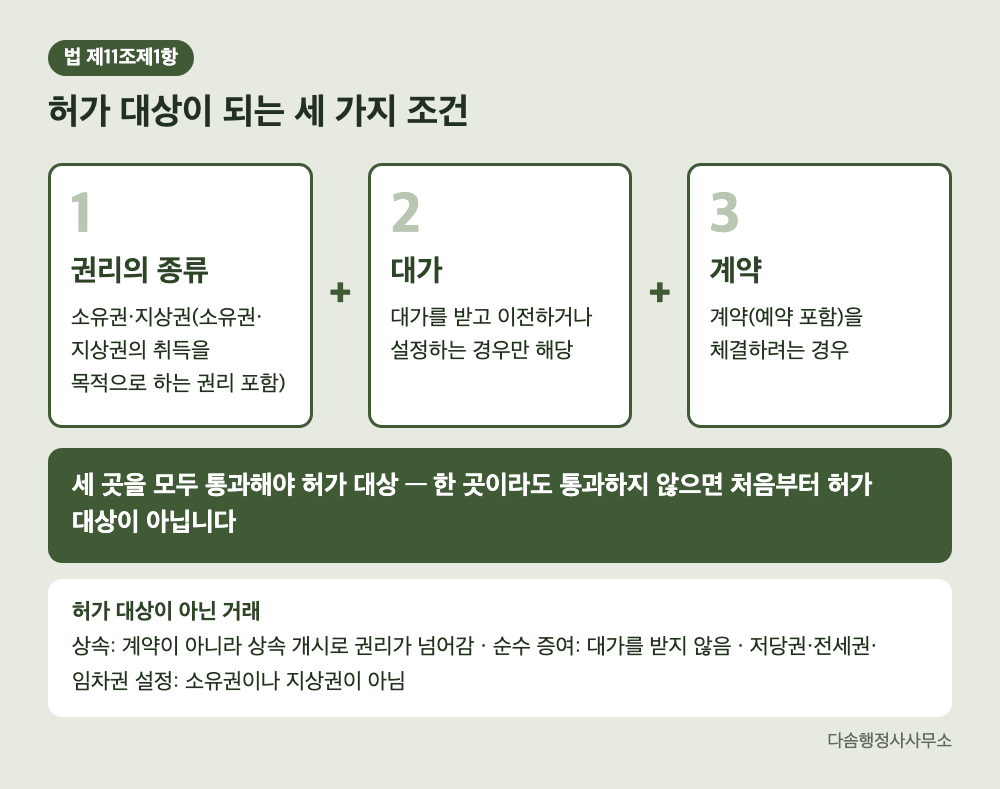 토지거래허가 대상 판별 3조건 도식 — 권리의 종류, 대가, 계약 세 조건이 모두 해당할 때만 허가 대상