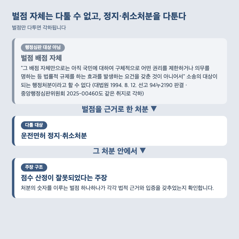 운전면허 벌점 자체는 행정심판 대상이 아니며 정지·취소처분을 다투는 구조