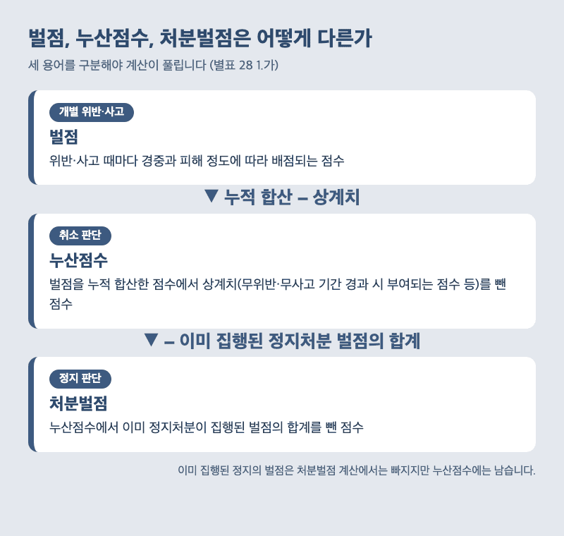 운전면허 벌점, 누산점수, 처분벌점의 관계와 계산 흐름