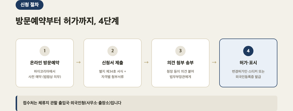 체류자격 변경허가 신청 절차, 온라인 방문예약부터 허가까지 4단계 흐름도