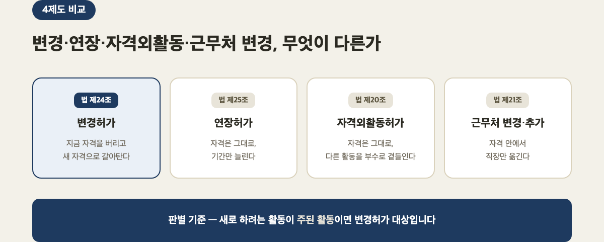 체류자격 변경허가 연장허가 자격외활동허가 근무처변경 4제도 비교, 법 제24조 제25조 제20조 제21조