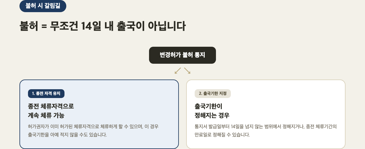 체류자격 변경허가 불허 시 종전 자격 유지 또는 출국기한 통지 갈림길