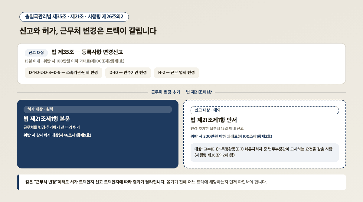 근무처 변경 등록사항 변경신고 제35조 허가 제21조 본문 신고 제21조 단서 비교 — 출입국관리법
